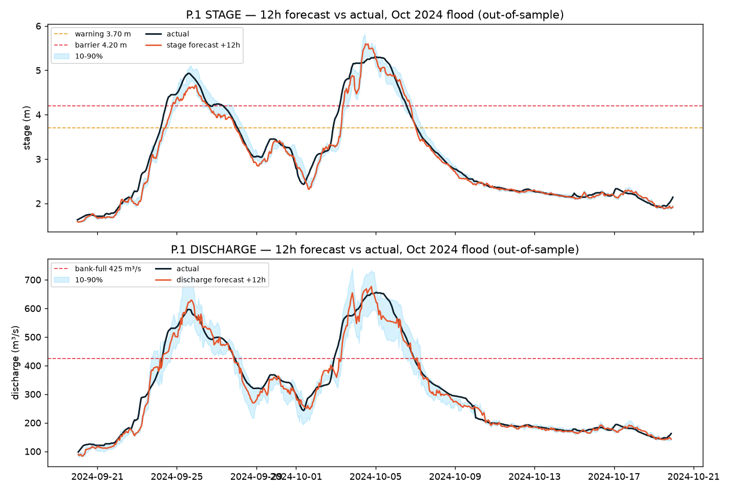 Out-of-sample twelve-hour-ahead forecasts against the actual October 2024 flood, shown as water level in metres on top against the 3.70 metre warning and 4.20 metre barrier lines, and as discharge in cubic metres per second on the bottom.